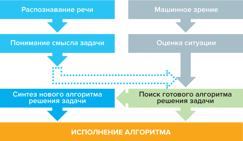 Алгоритм работы РОБОРАЗУМ