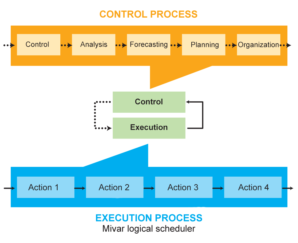 Processes based on ROBORAZUM