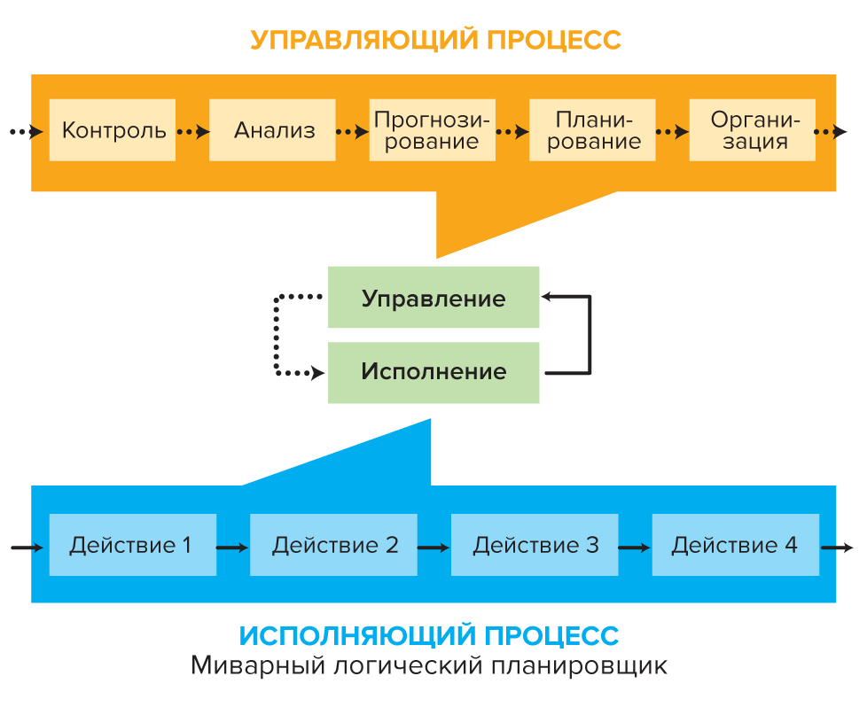 Процессы, основанные на РОБОРАЗУМ